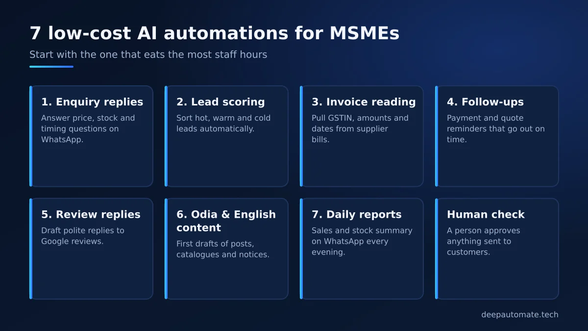 Grid of seven AI automation uses for MSMEs: enquiry replies, lead scoring, invoice reading, follow-ups, review replies, Odia and English content, daily reports, plus a human check