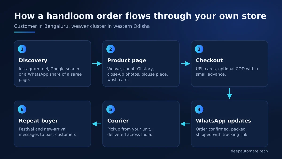 Six-step handloom order flow: discovery, product page, checkout, WhatsApp updates, courier pickup and repeat buyer