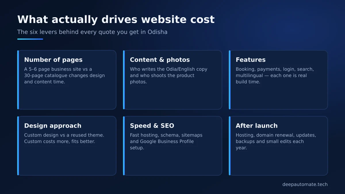 Grid of six website cost drivers: number of pages, content and photos, features, design approach, speed and SEO, and after-launch costs