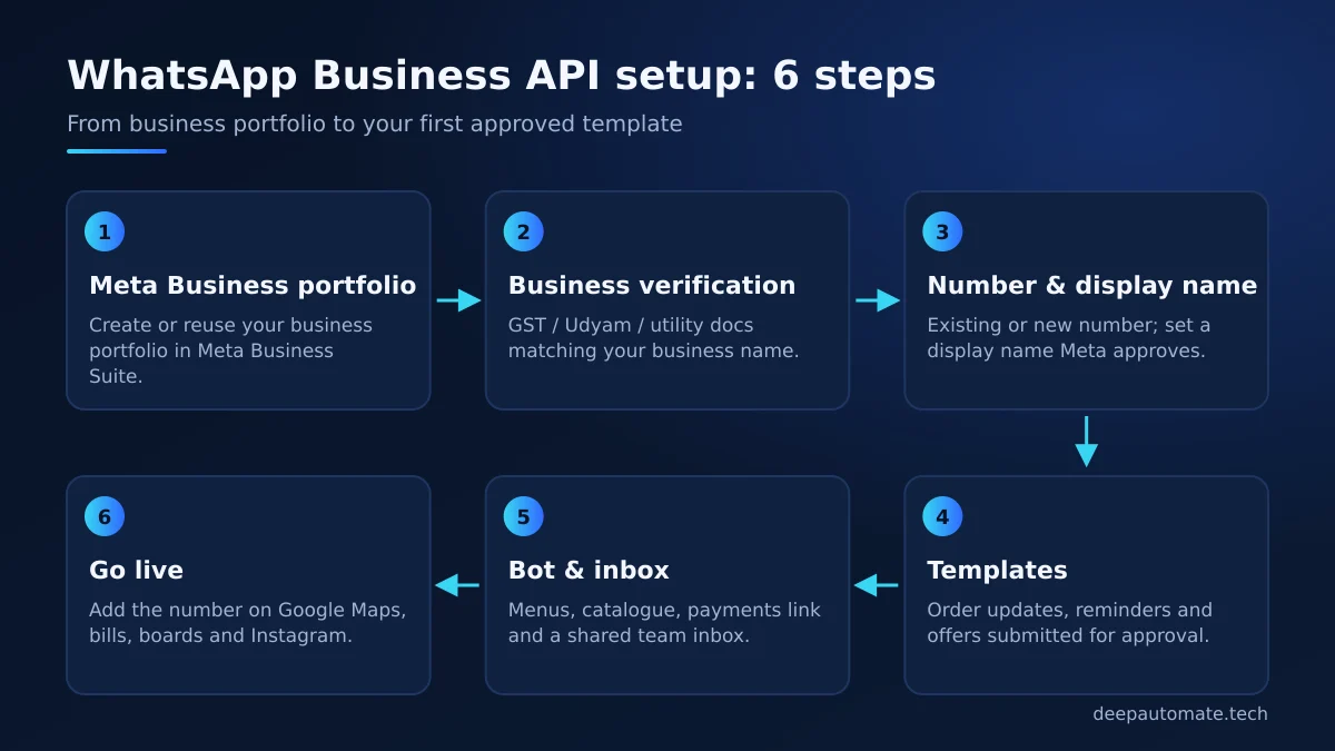 Six-step WhatsApp Business API setup flow: Meta Business portfolio, business verification, number and display name, templates, bot and inbox, go live