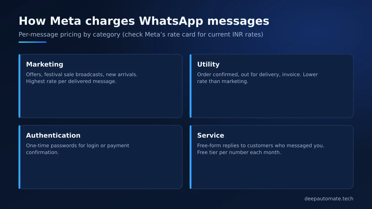 Four WhatsApp message categories that Meta charges for: marketing, utility, authentication and service