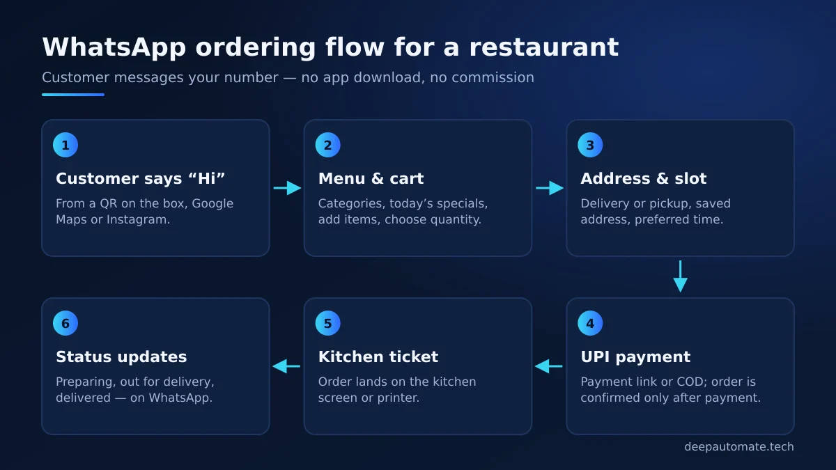 Six-step WhatsApp ordering flow for a restaurant: customer says Hi, menu and cart, address and slot, UPI payment, kitchen ticket, status updates